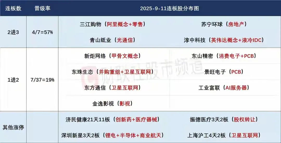 9月12日盘前预案：科技强势爆发放量大涨后注意回调的风险！1、昨天的市场再次出现