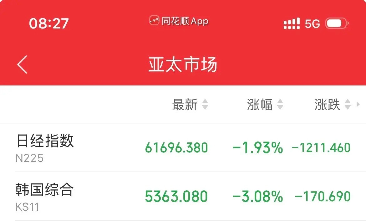 麻了！已经开始了，小日子和高丽的股市率先表率了，低开低走，高丽盘中一度跌幅4%，