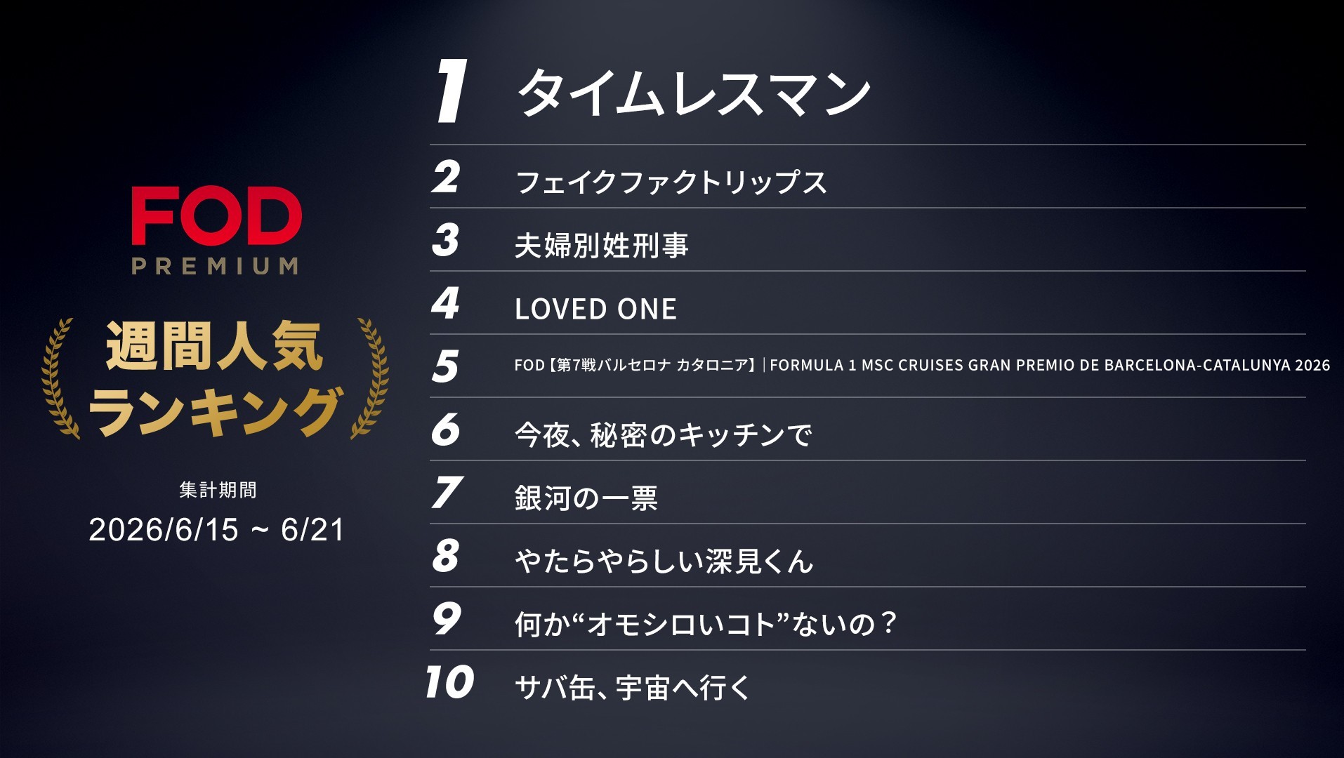 FOD六月人气周榜更新🏆＜集計期間：2026年6月15日～6月21日＞FFL：
