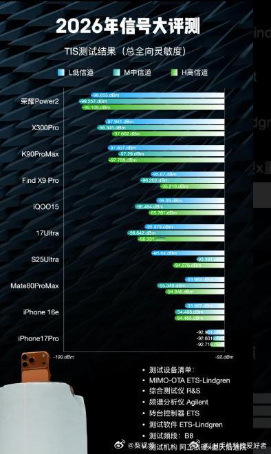 LH手机科技爱好者 根据媒体的测评来看，iPhone17 Pro的信号在测评的产
