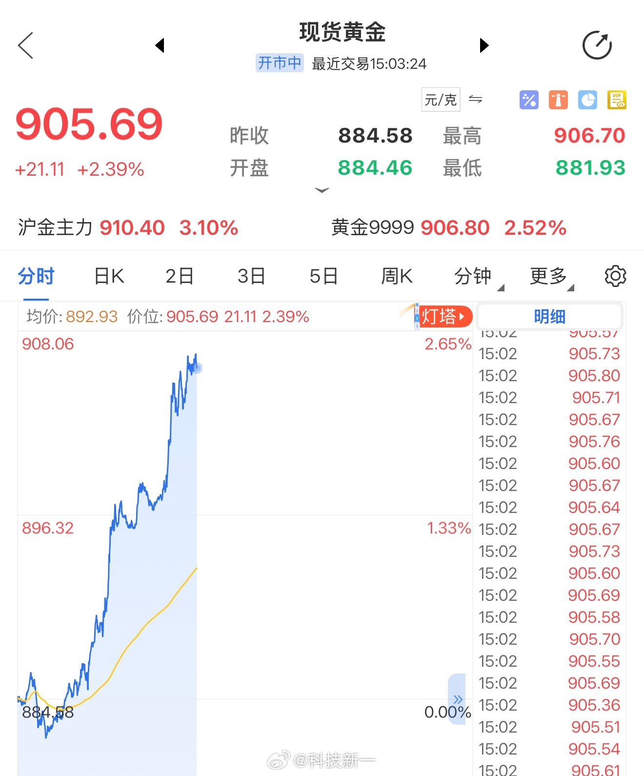 我去，今天黄金涨疯了金饰大跌金股大涨