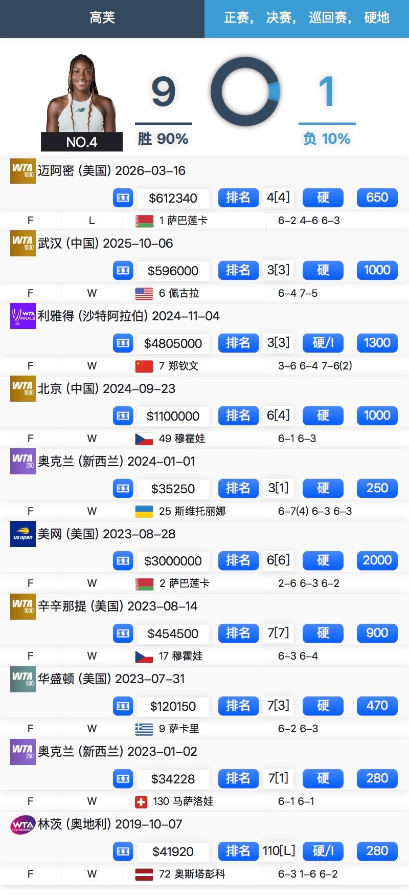 这次迈阿密赛的亚军，是高芙首次在硬地巡回赛决赛落败此前她取得一波9连胜，拿了从2