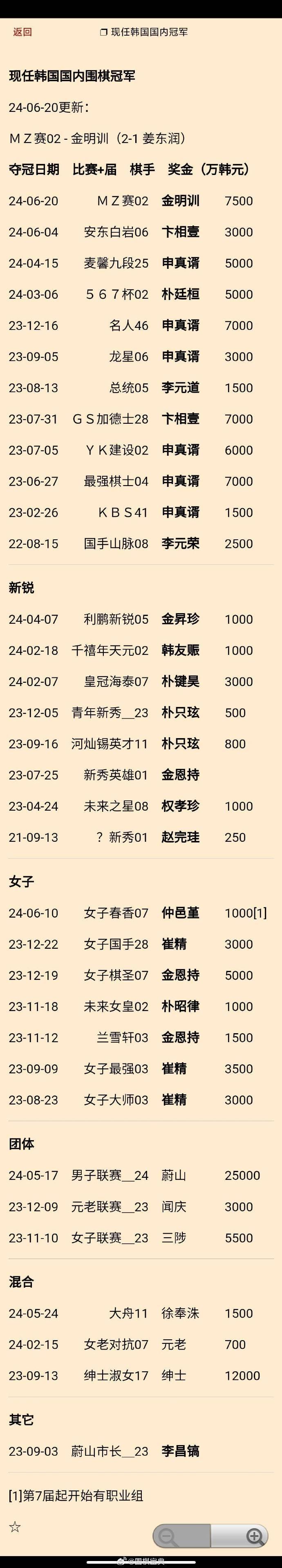 金明训（2-1姜东润）夺第2届韩国韩亚银行MZ超级赛冠军 #围棋# 现任韩国国内