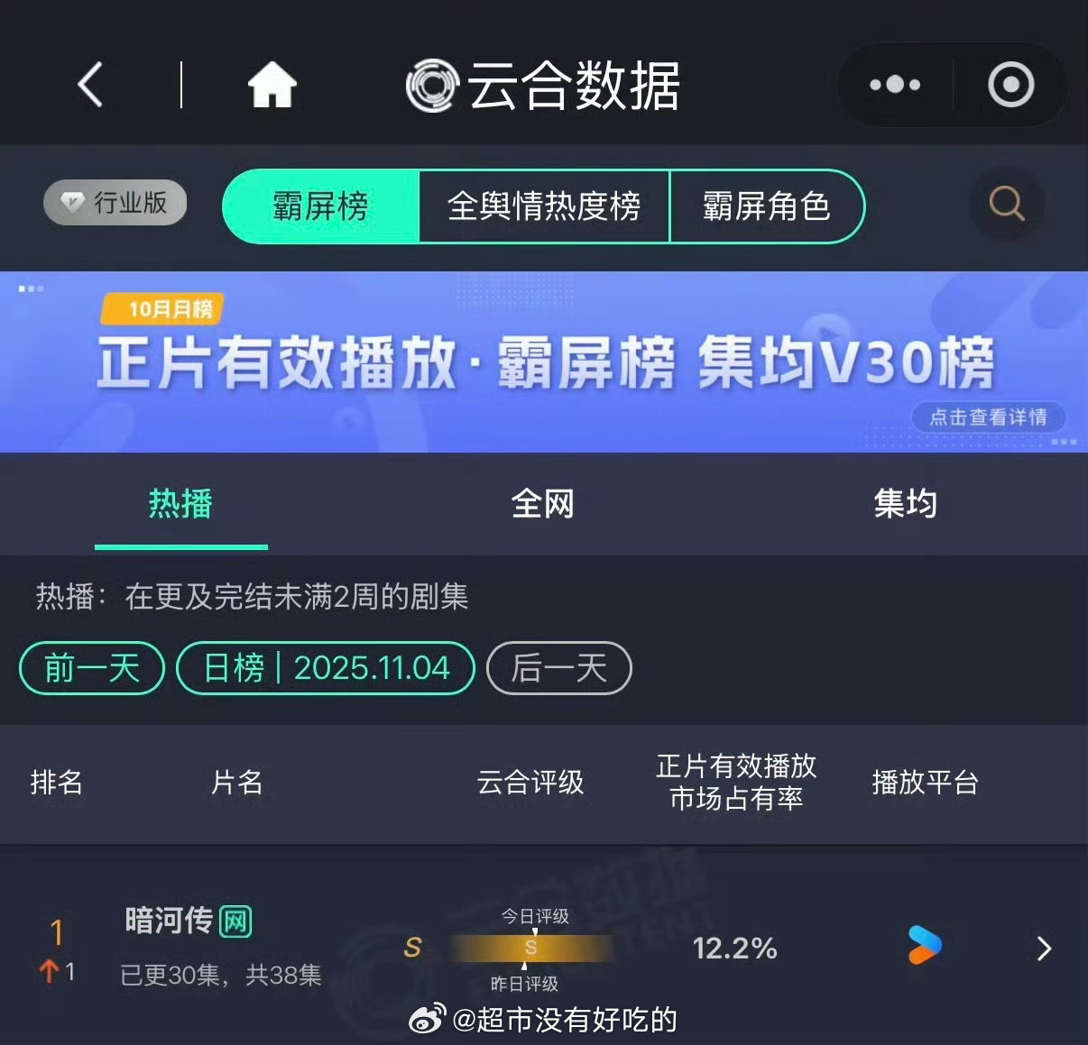 剧综就这么双双登顶，龚俊伟大 ​​​