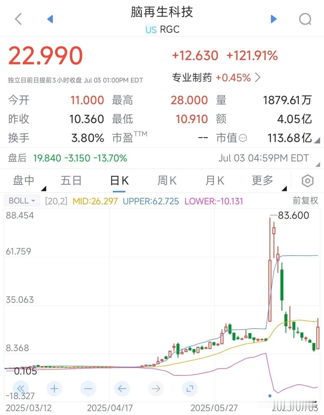 今天的A股，就看它的了
昨天晚上美股脑再生科技暴涨，对应的A股就是脑机接口板块，