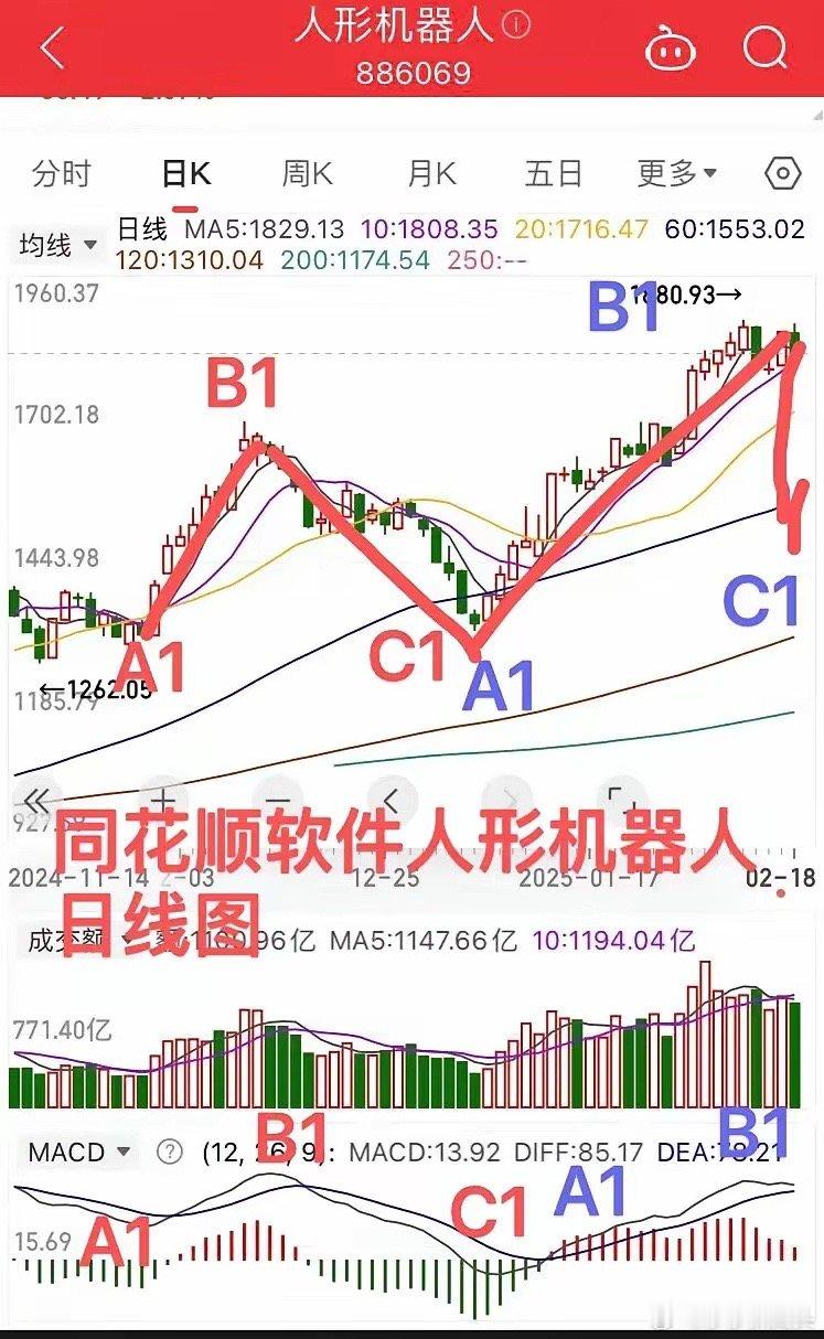 人形机器人跟随大盘调整？还是中继？看完明白。人形机器人午后因为大盘前面平台的最低