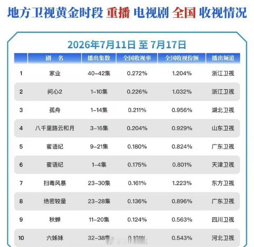 谍战剧《秋蝉》把四川卫视带上CVB周榜了！！任嘉伦不愧是收视拉升之王，继广东卫视