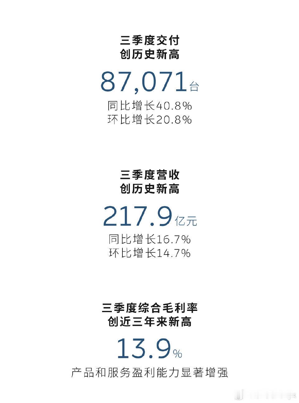 蔚来2025年三季度财报蔚来2025年三季度业绩创多项新高：交付87,071台，