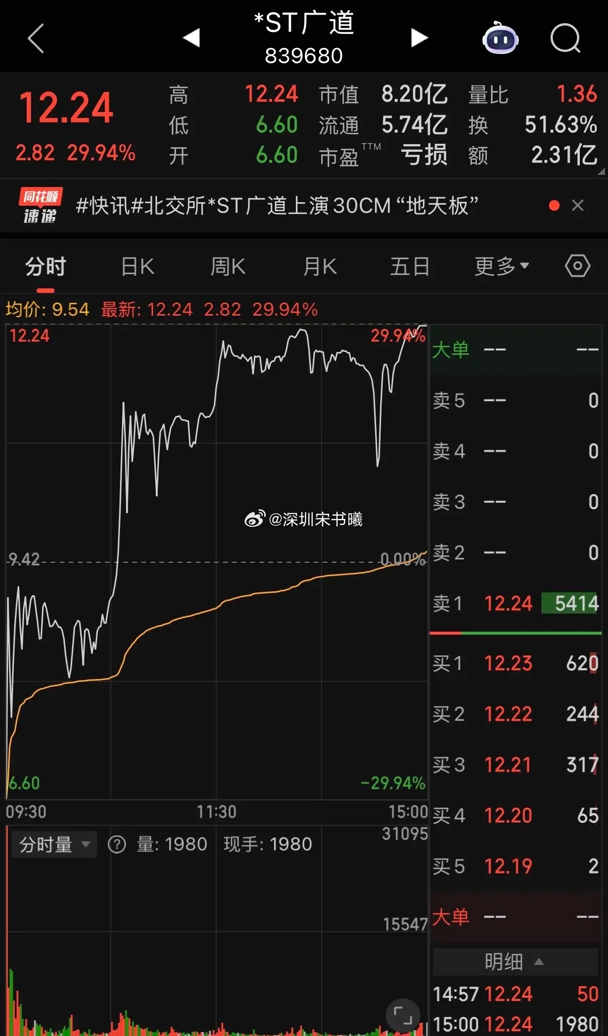 一个字：牛史上最强地天板，今日诞生！北交所-30CM到+30CM，一天涨幅85%