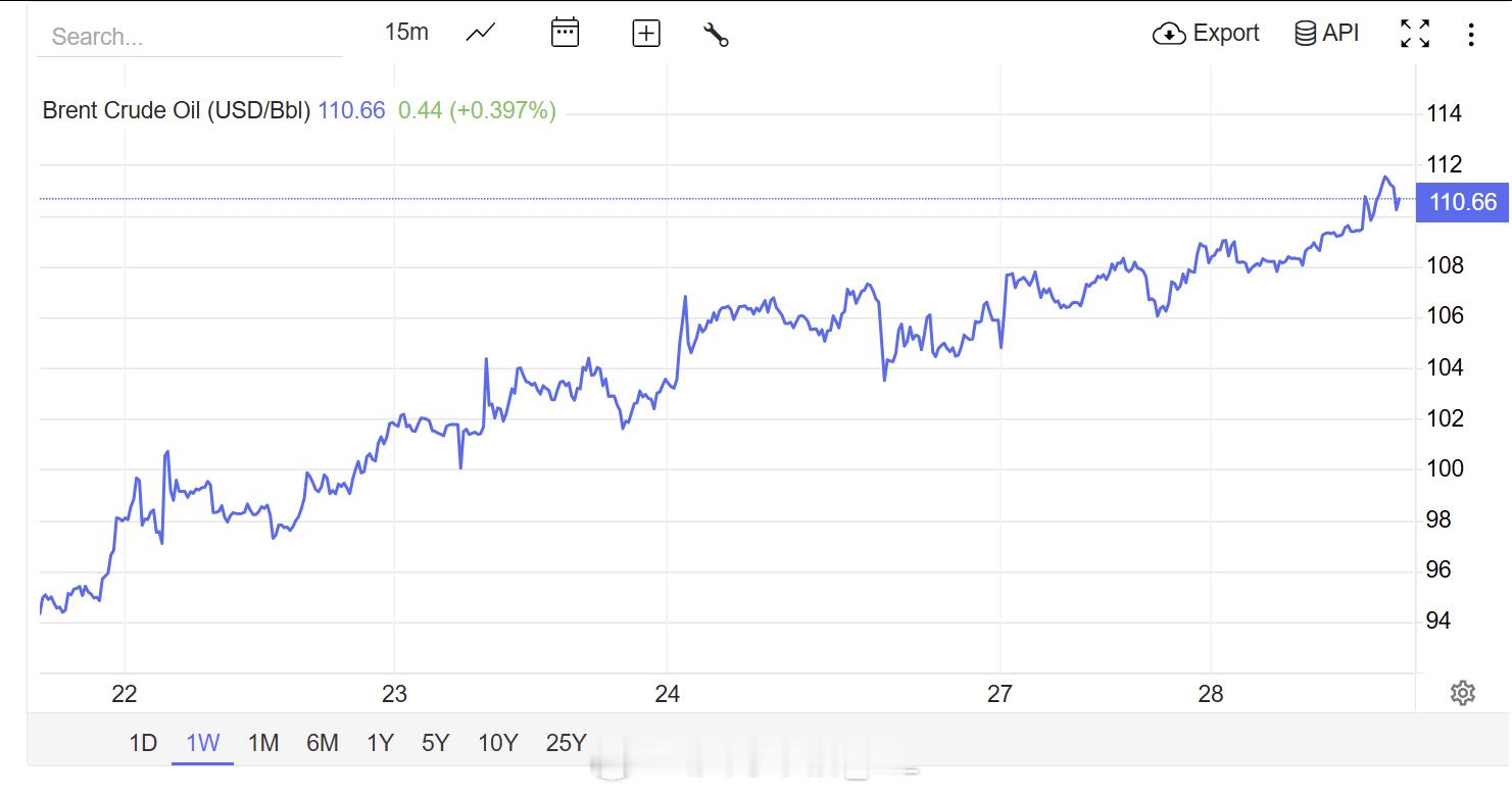 布伦特原油又涨到每桶110美元了 