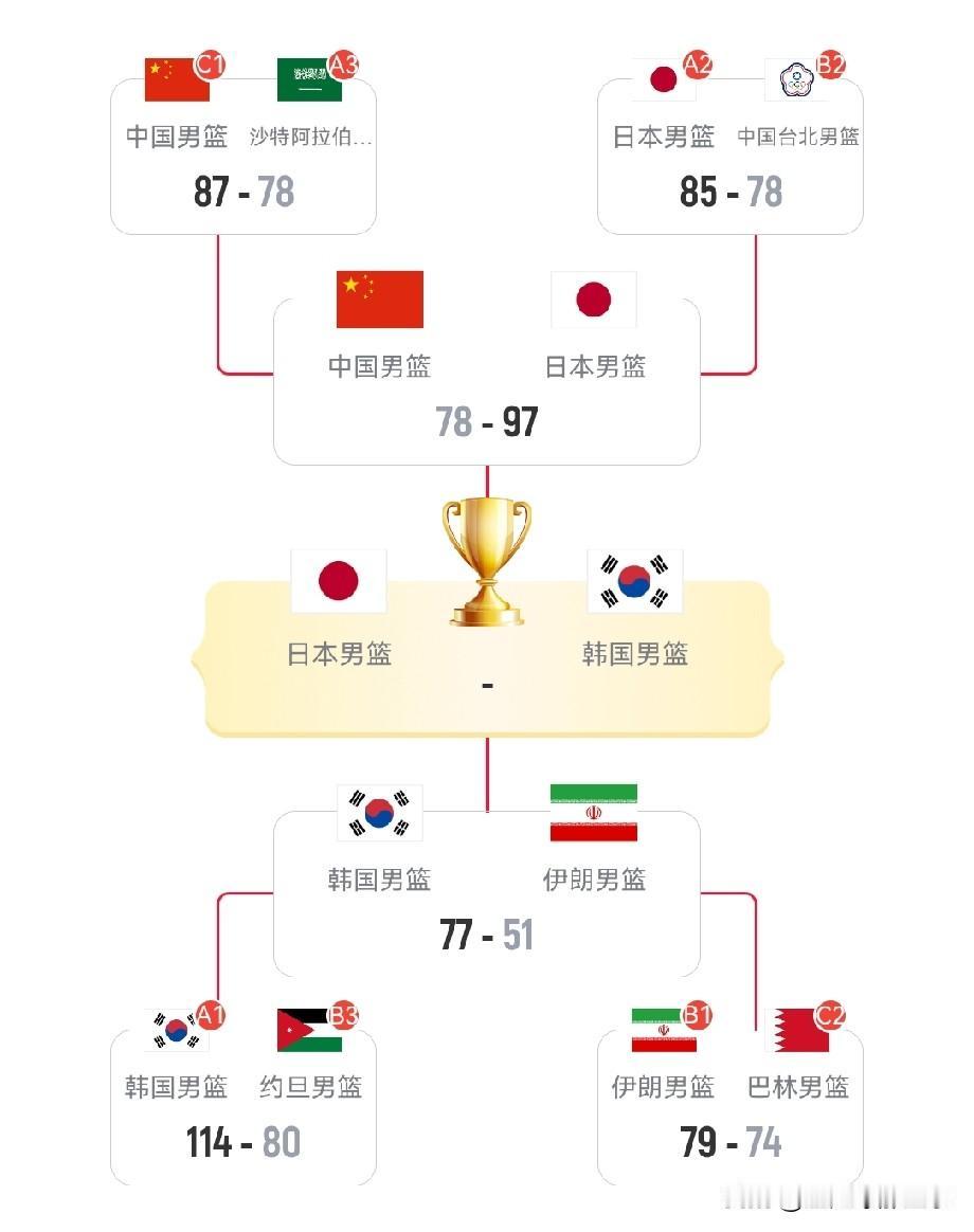 2026年亚运会男篮最新积分榜：中国惨败日本无缘决赛，后者与韩国争夺金牌。中国男