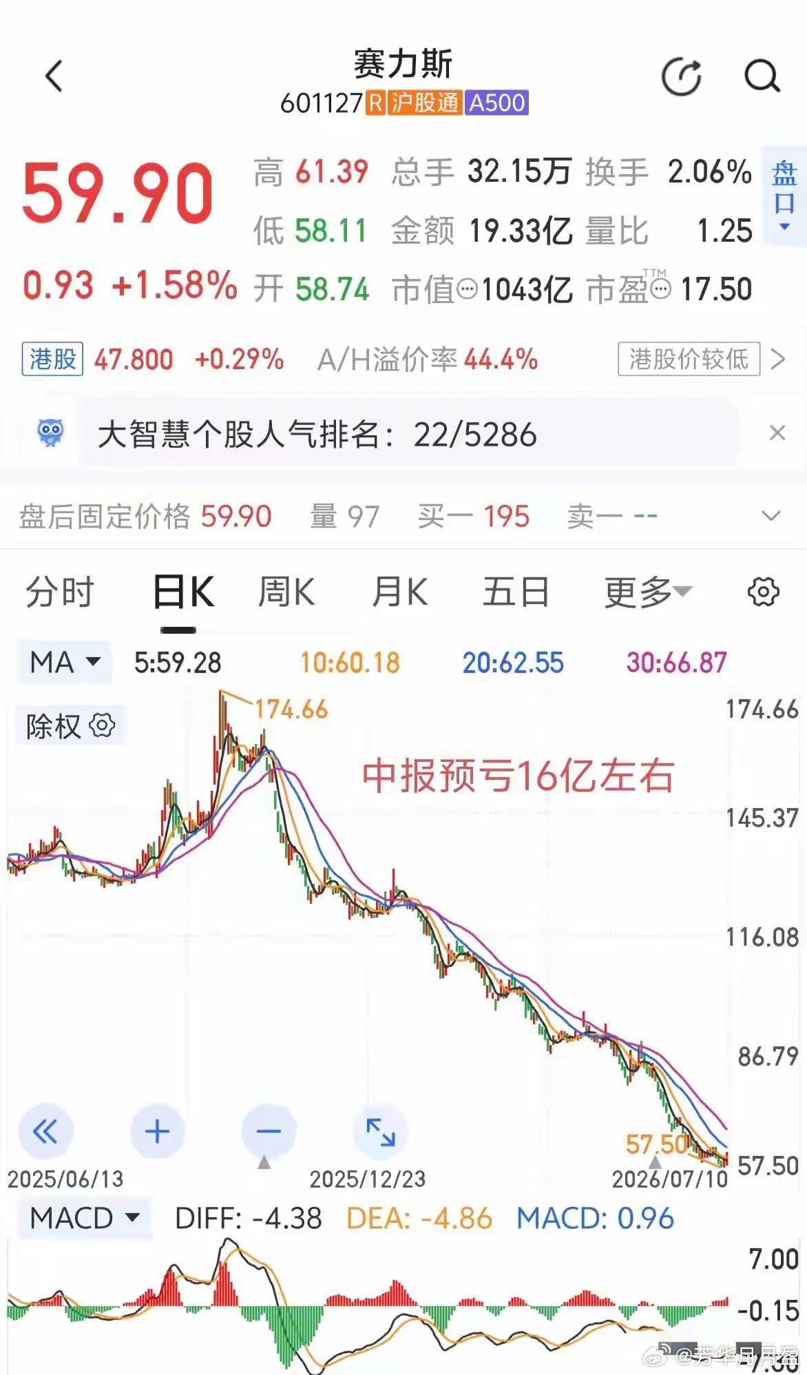 赛力斯中报预亏16亿左右，一季度还盈利的，先知先觉的资金早跑了。