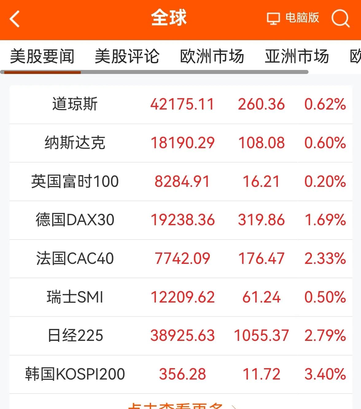 老手说股：（1）
消息早报，
①昨晚欧美股市一片红。
②离岸人民币汇率大幅升值，
