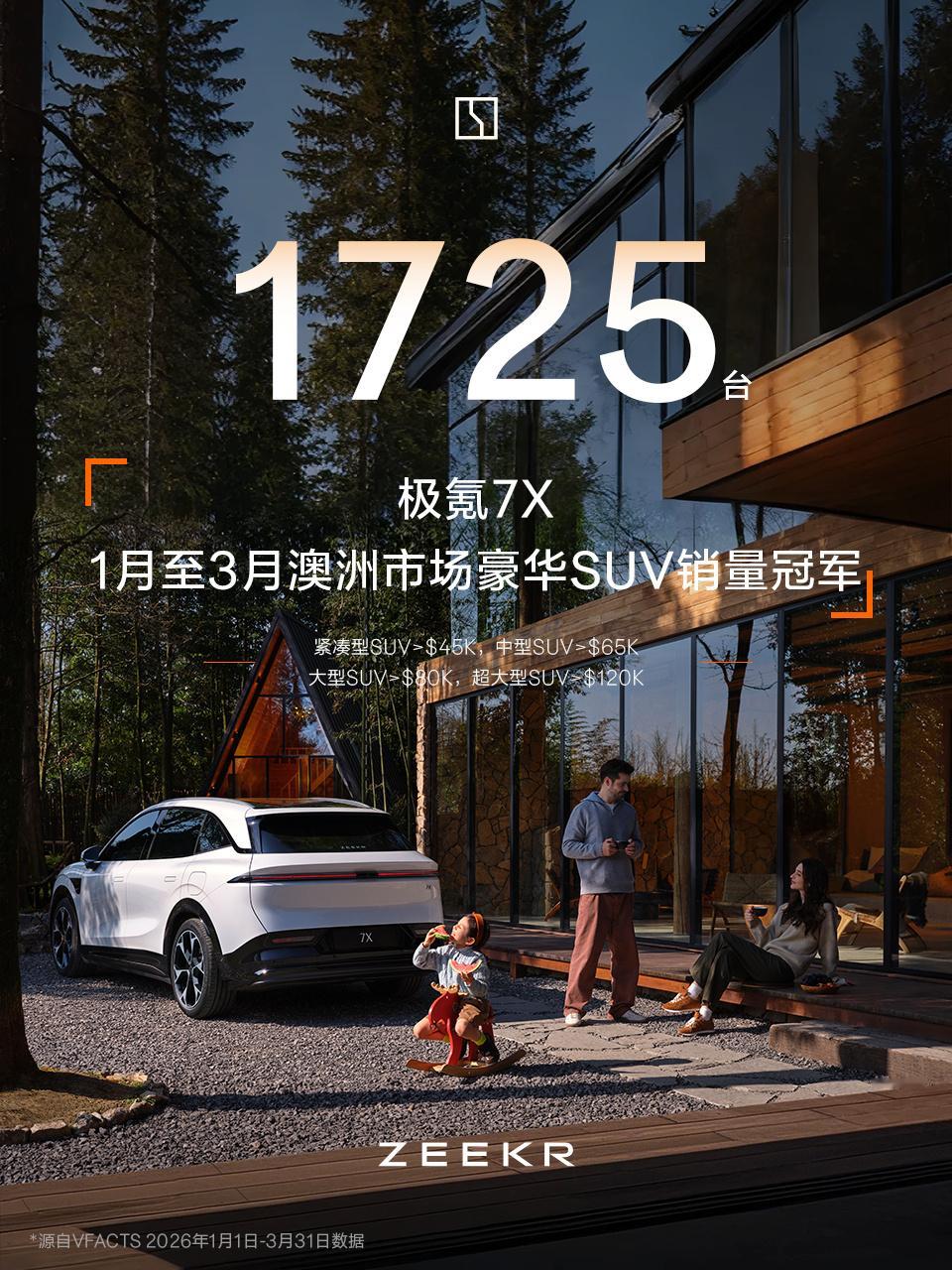 极氪7X拿下中国香港市场1-3月豪华SUV销量冠军。同时，在澳洲市场，也是1-3