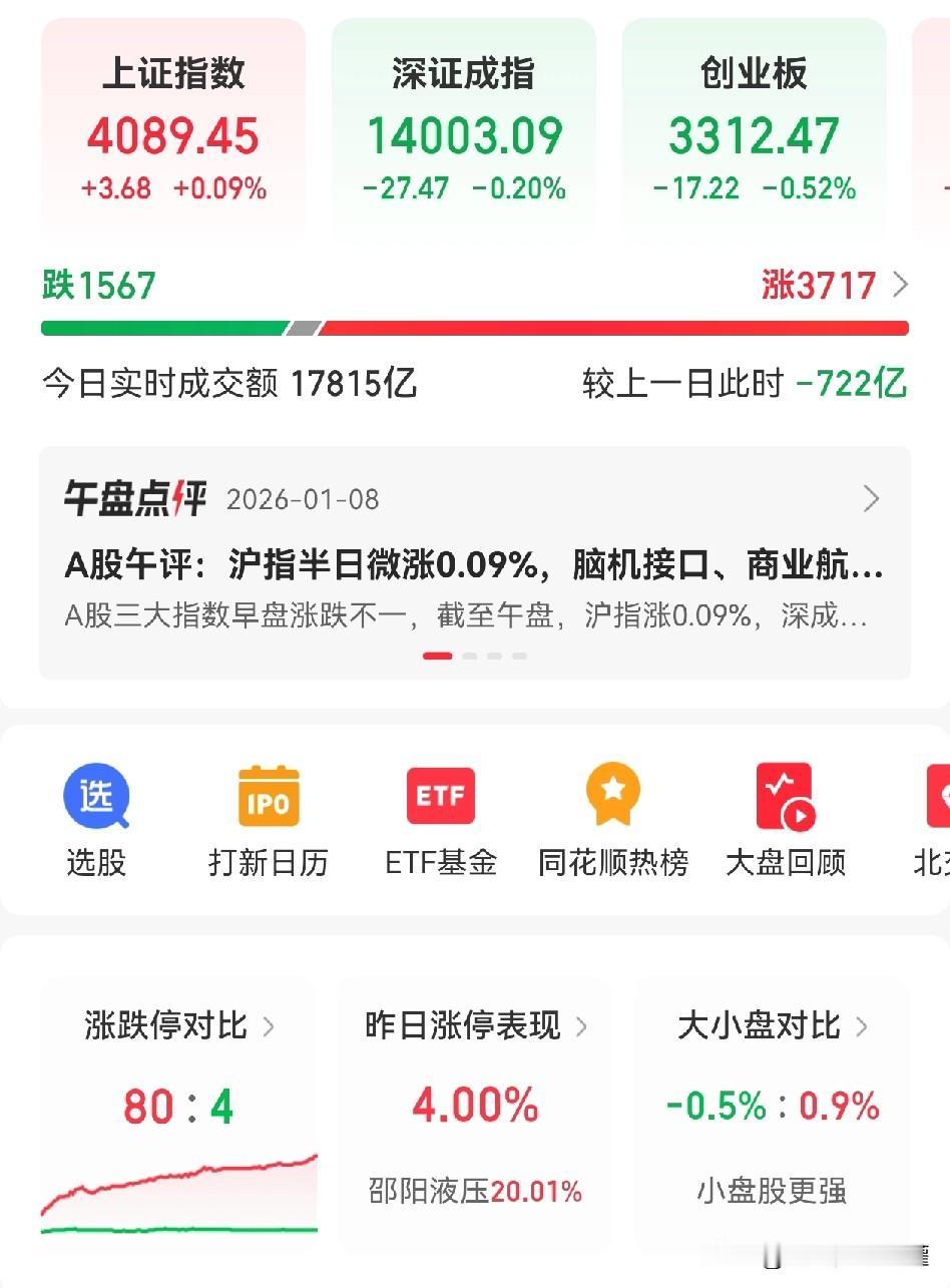 午评:上证跌跌撞撞的翻红了，但今日赚钱效应不错，小盘股发力，两市3700多家上涨