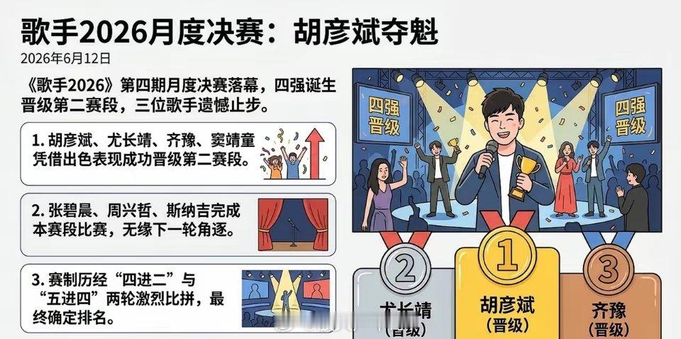 歌手排名歌手排名《歌手2026》第五期抢位赛排名已出炉，齐豫、胡彦斌、尤长靖、侯