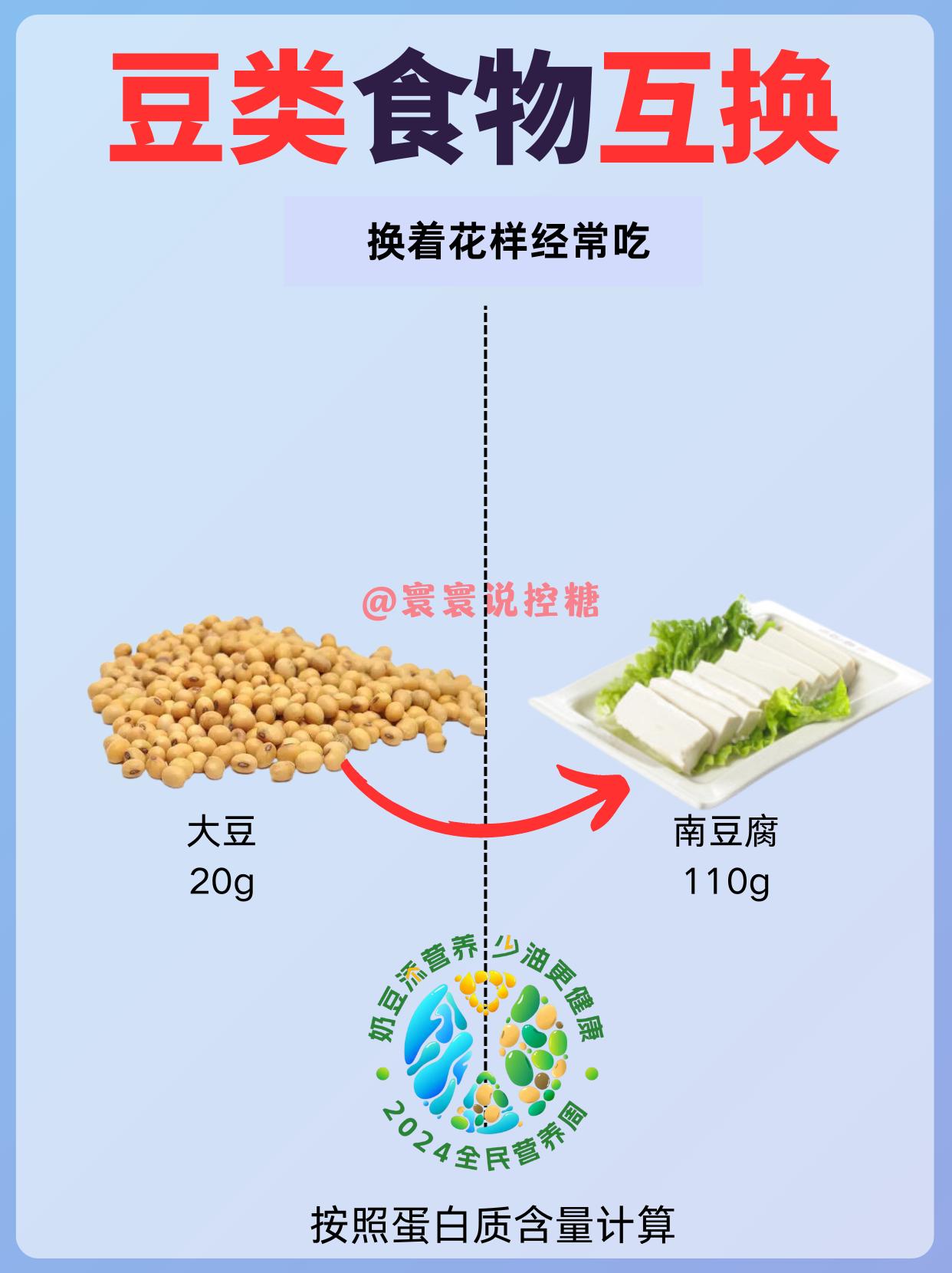 豆,你吃够了吗｜豆类食物互换这样做。🌈今年全民营养周的主题是：奶豆添营养，少油更健康。
大豆及其制品营养丰富，是属于优质蛋白质👍常吃对健康有益。
👏《中国居民膳食指南（2022）》将多吃大豆及其制品作为核心推荐内容之一。
💪建议成年人平均每天摄入15～25克大豆或相当量的大豆制品；儿童青少年可适当调整：2～3岁儿童每天摄入5～15克大豆或相当量的大豆制品，4～13岁为15克。
🔥我国居民平均大豆摄入量不足，应当适当增加！
