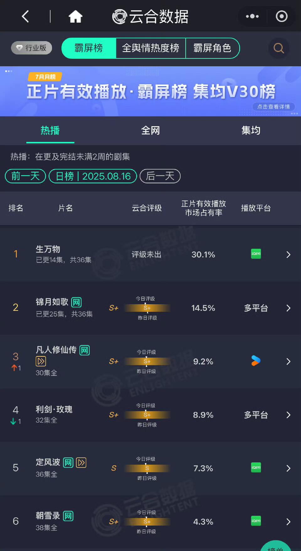 生万物最新云合占比30.1%