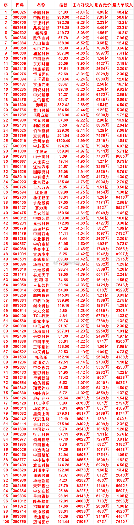 8月6日开盘45分钟，主力“卖出的 ”名单！ 