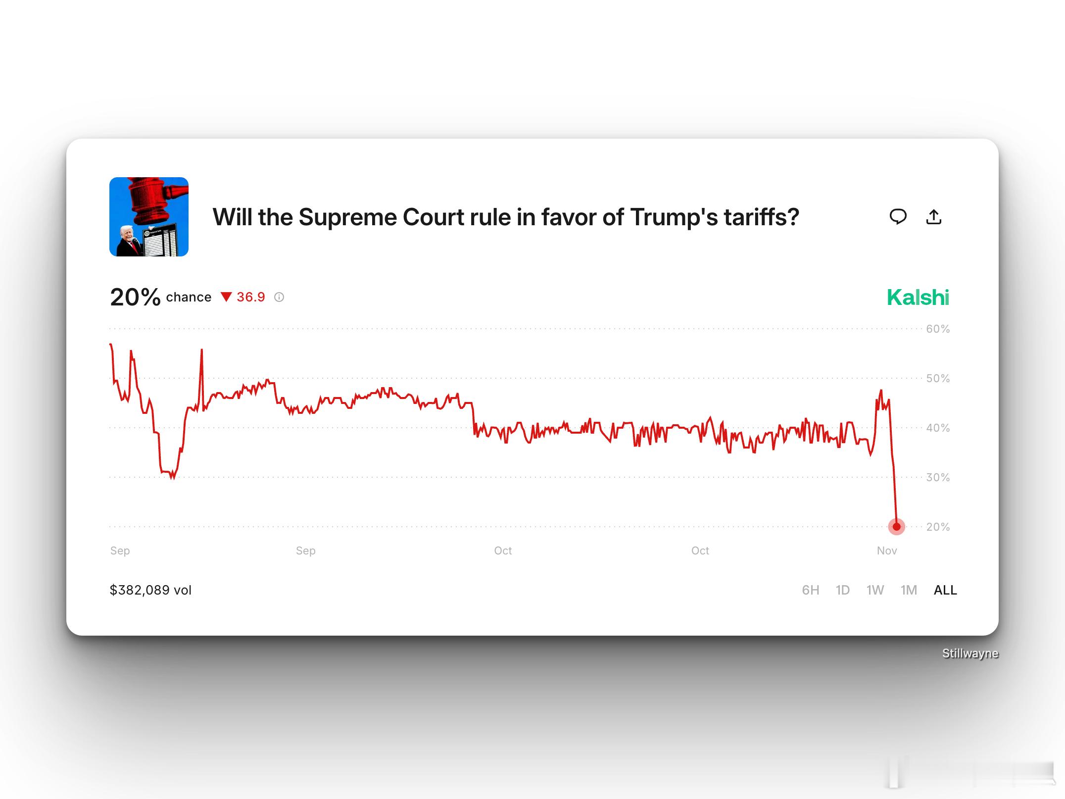 预测市场对美国最高院支持特朗普关税的预测概率迅速下降，目前交易反映出的数据仅有2