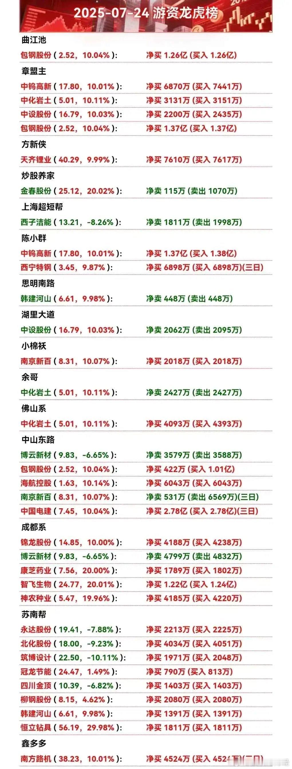 7月24日游资龙虎榜 ​​​