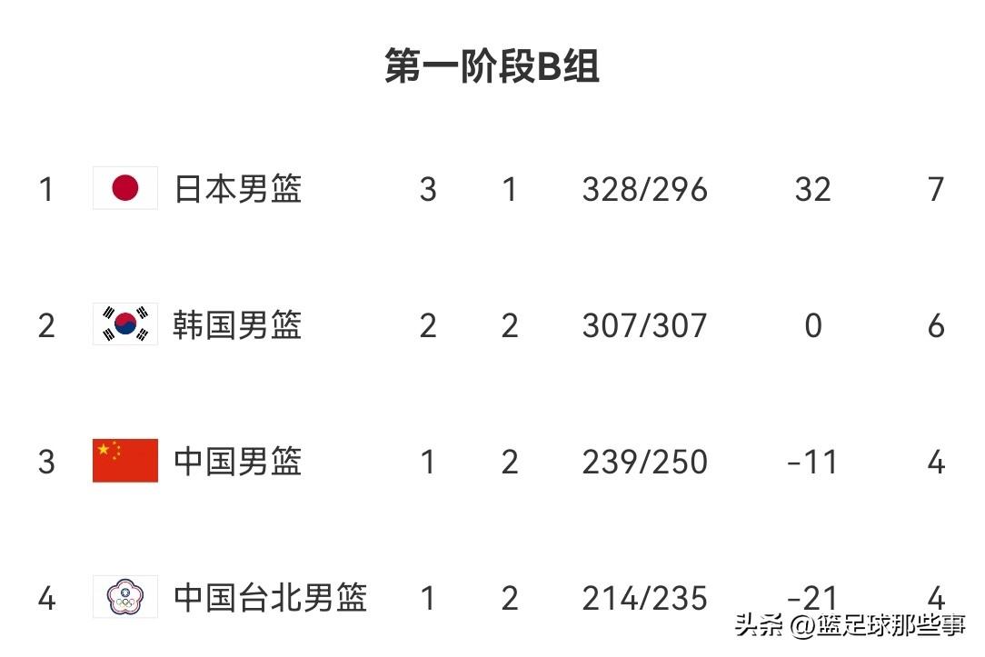 男篮世亚预最新积分榜：日本男篮78：72击败韩国，日本规划球员霍金森得到24分7