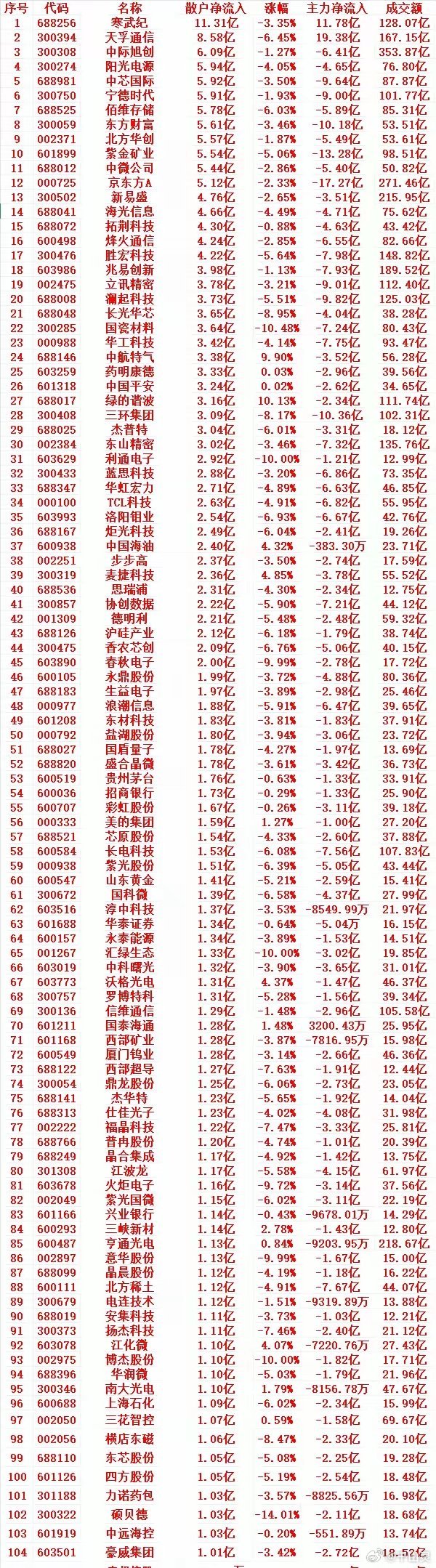 6月8号收盘，散户趁低位，“大幅买入”的个股名单（前100）1 688256 寒