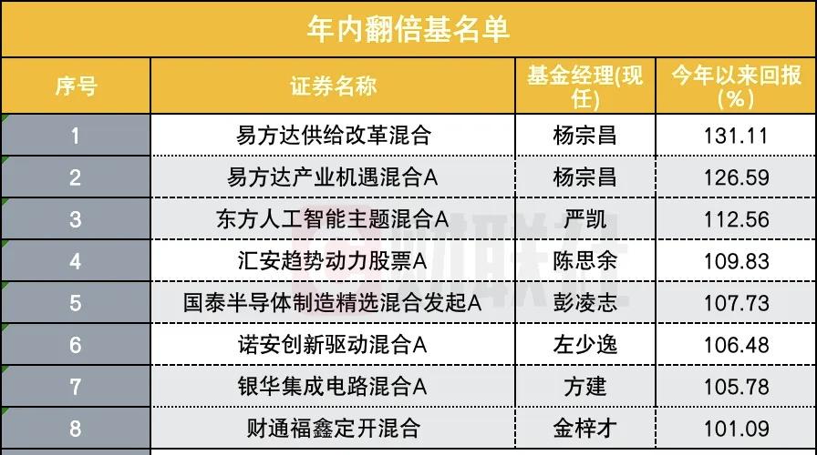无一例外，

都看好半导体设备。 ​​​