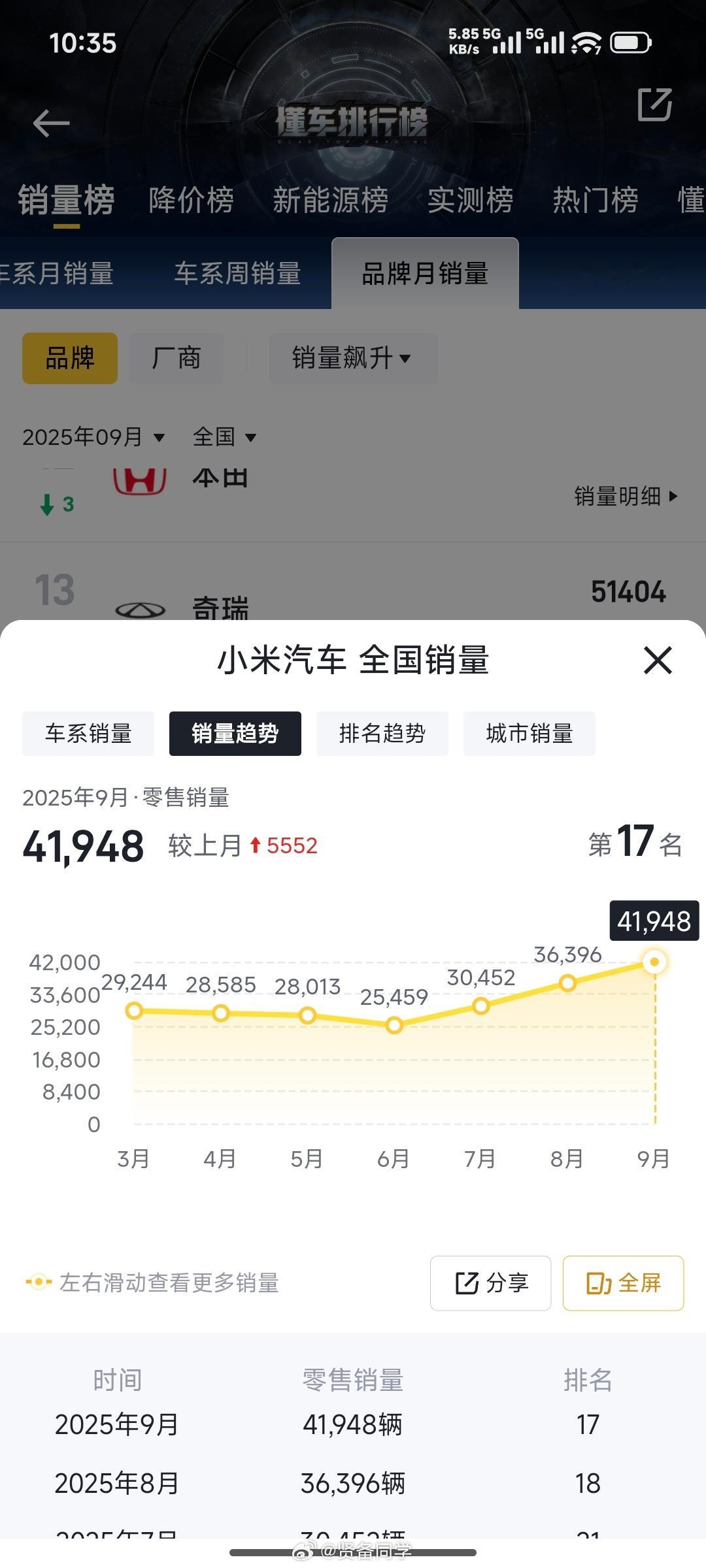 现在汽车周榜停了，月榜靠各家车企自己发小米 9 月接近 4.2 万辆；根据趋势来