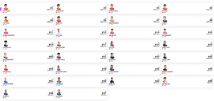 WTT重庆冠军赛国乒参赛名单王楚钦孙颖莎领衔重庆冠军赛名单2026WTT重庆冠军