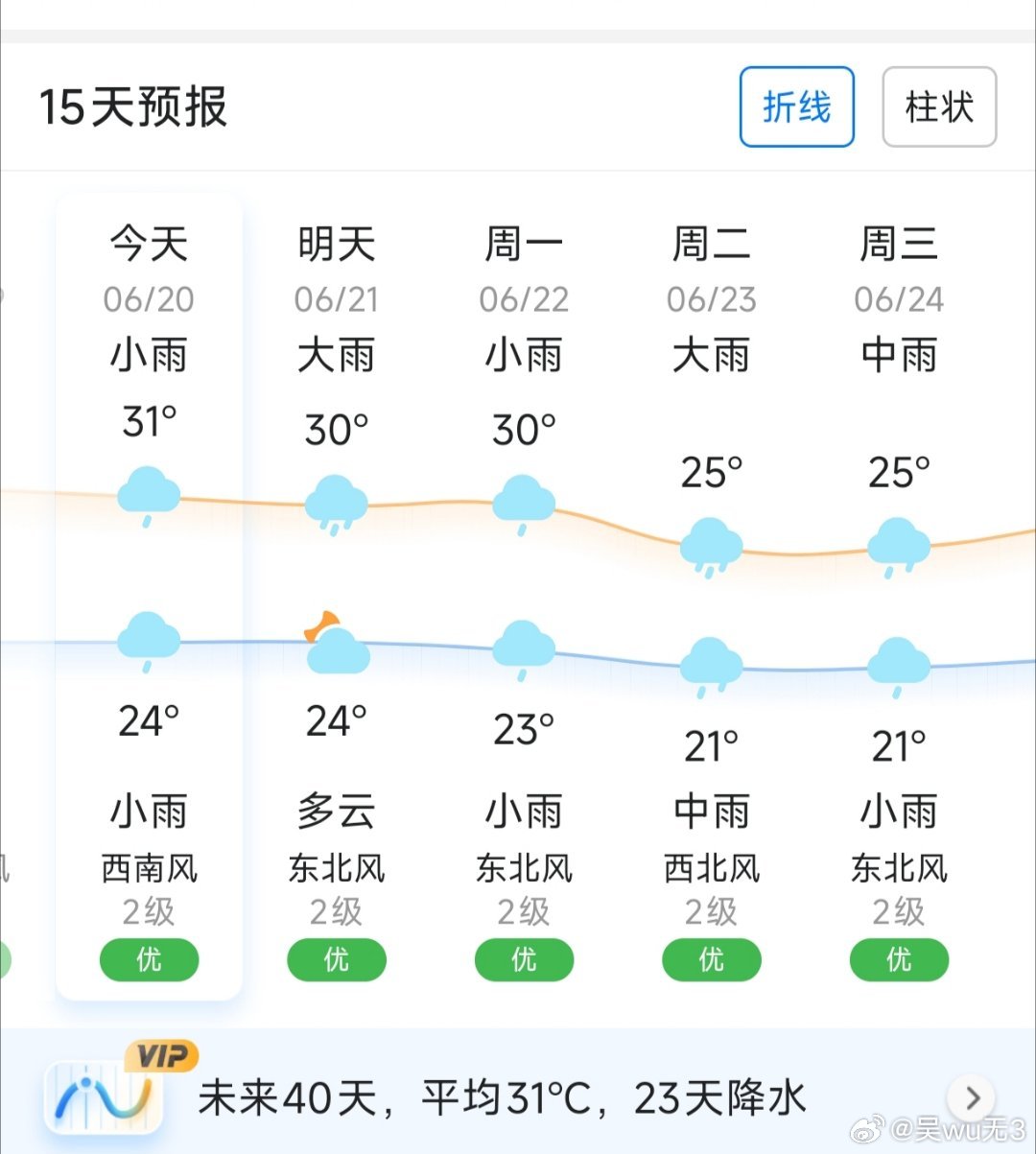 梅雨季节真的天天都是雨，又潮又黏又闷哎！ 