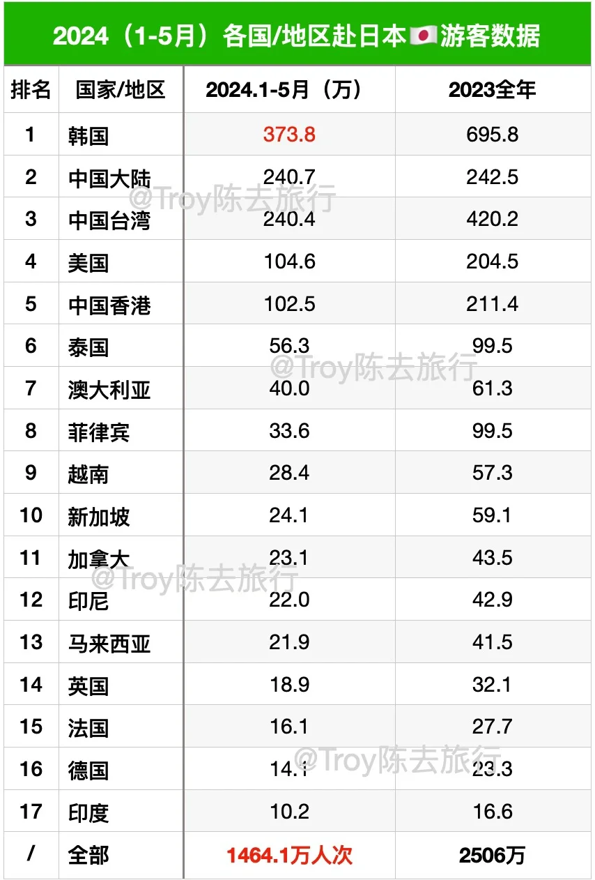 2024.1-5日本🇯🇵国际游客数据