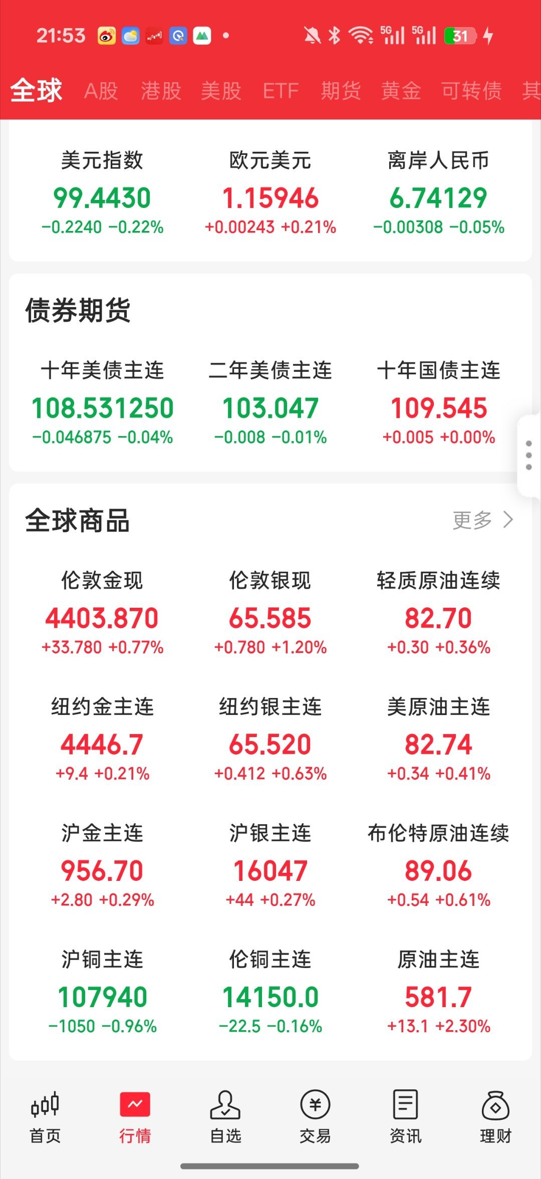 基金 夜盘继续美如画虽然老美三大指数没咋涨但是小登股全在上涨axt 闪迪 都是前