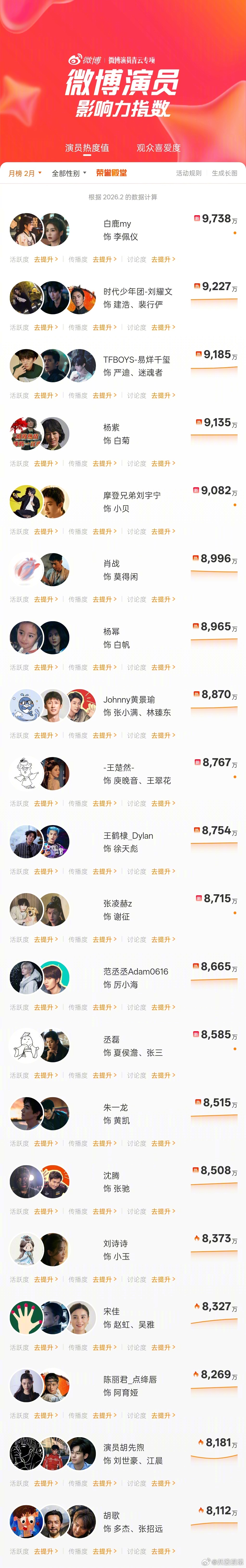 二月微博演员影响力月榜TOP10白鹿、刘耀文、易烊千玺、杨紫、刘宇宁、肖战、杨幂