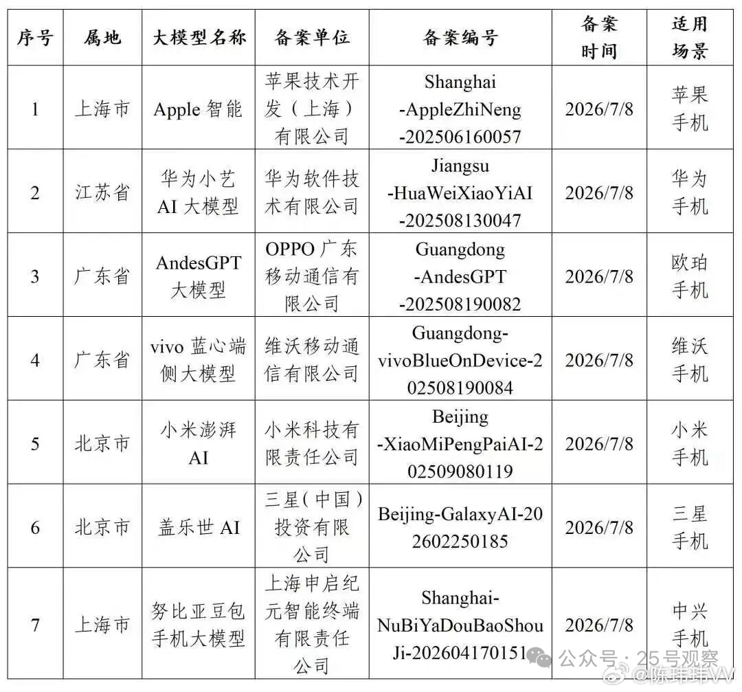 苹果ai为何选择千问 苹果最终选择了千问，我一点都不意外。为什么不是之前传闻里的