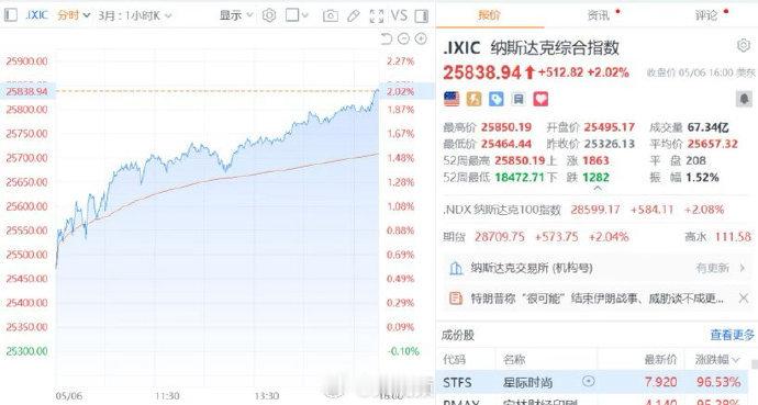 【纳指涨2.02%纳指标普再次创新高】美东时间5月6日，美股三大指数集体收涨，纳