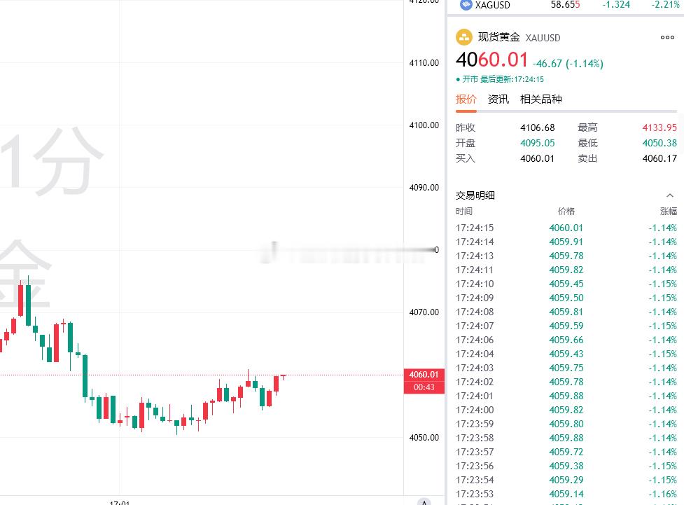 黄金短线回弹，目前价位4160，布局4154的多单目前拿下60点利润，稳健减仓！