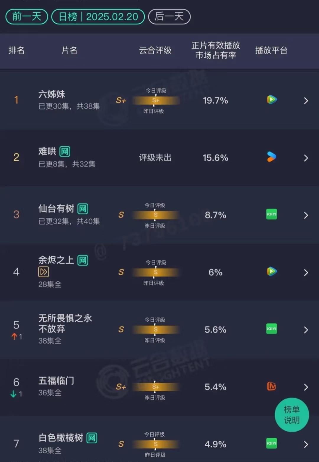 难哄前三天的成绩出炉 