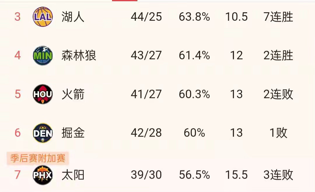 🔥NBA西部格局剧变！火箭两负湖人跌至西部第五，附加赛危机已至！北京时间3月1