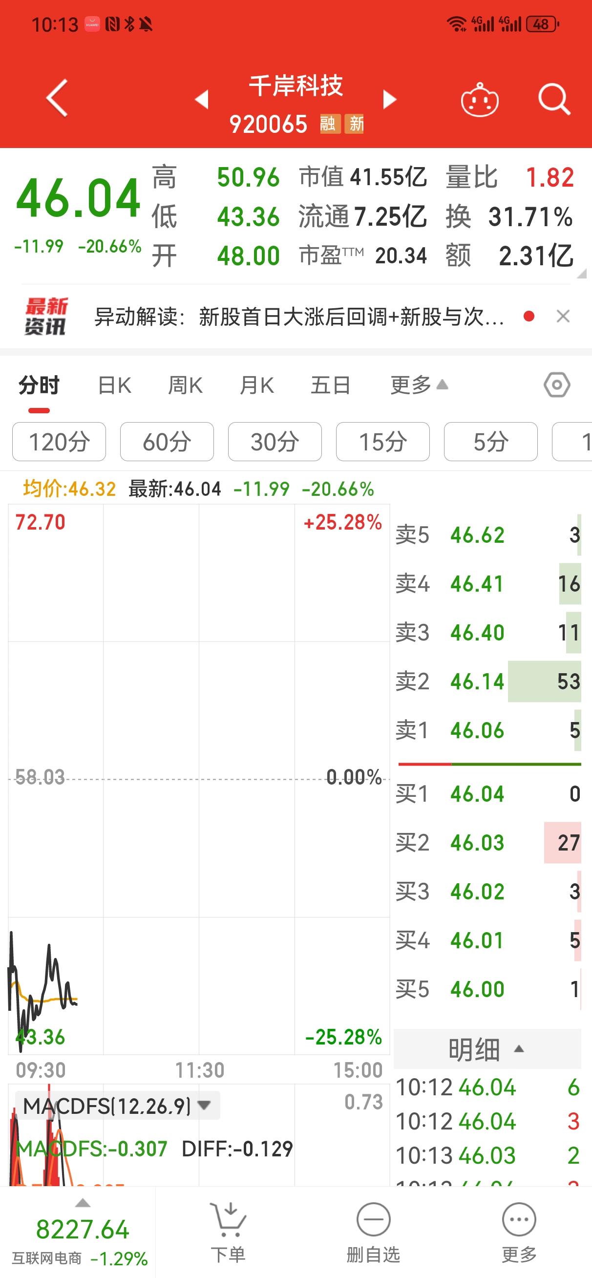千岸科技今天的走势如我所测
    今天是千岸科技上市第二天。开盘48元，最低4