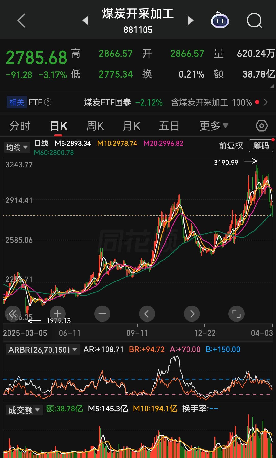 选择在昨晚原油价格大涨背景下，今天一开盘就疯狂砸煤炭，油气板块，这是主力很忌惮短