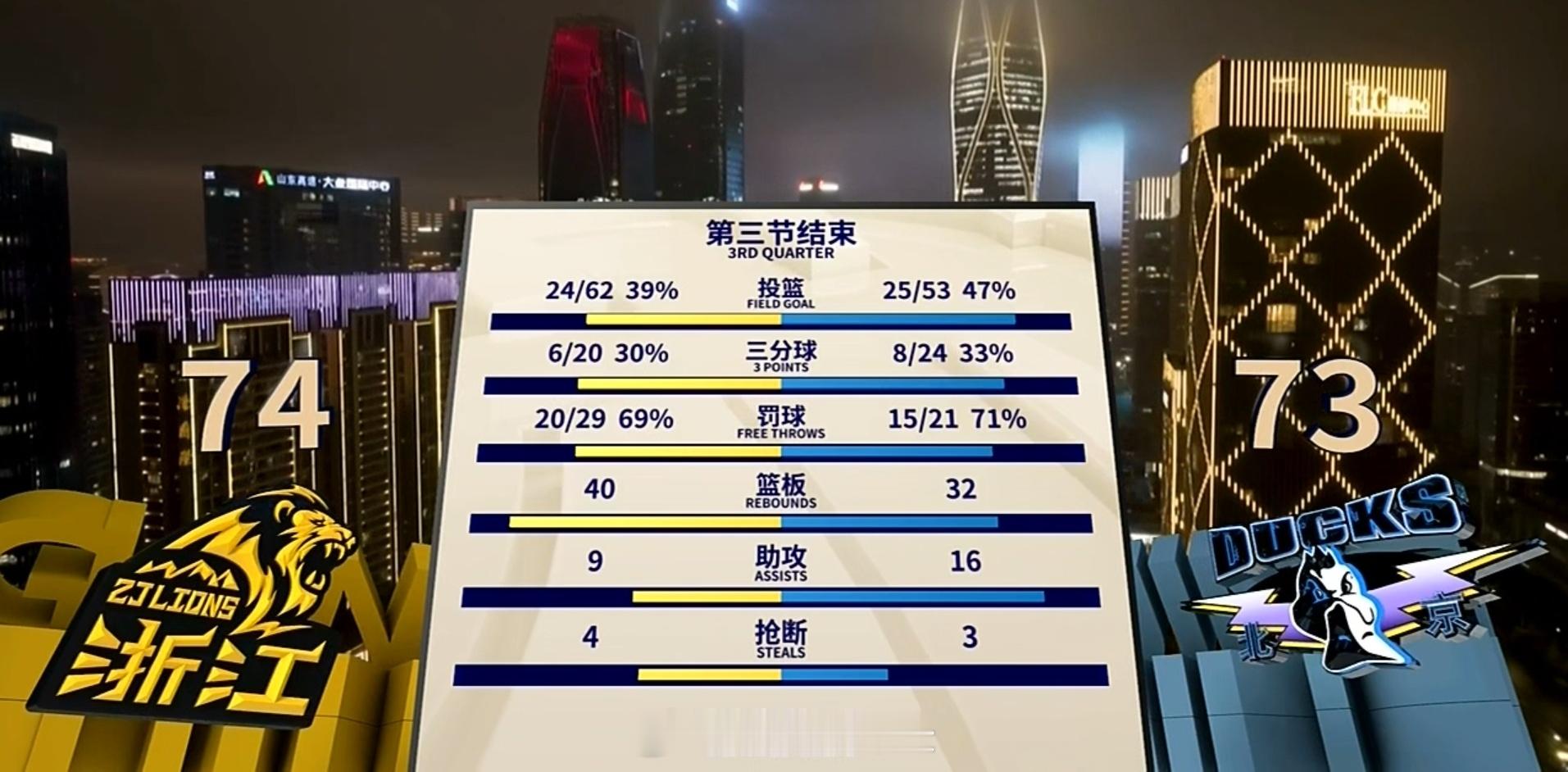 三节：浙江广厦74-73北京首钢比赛节奏太快……广厦男篮vs北京男篮cba总决赛
