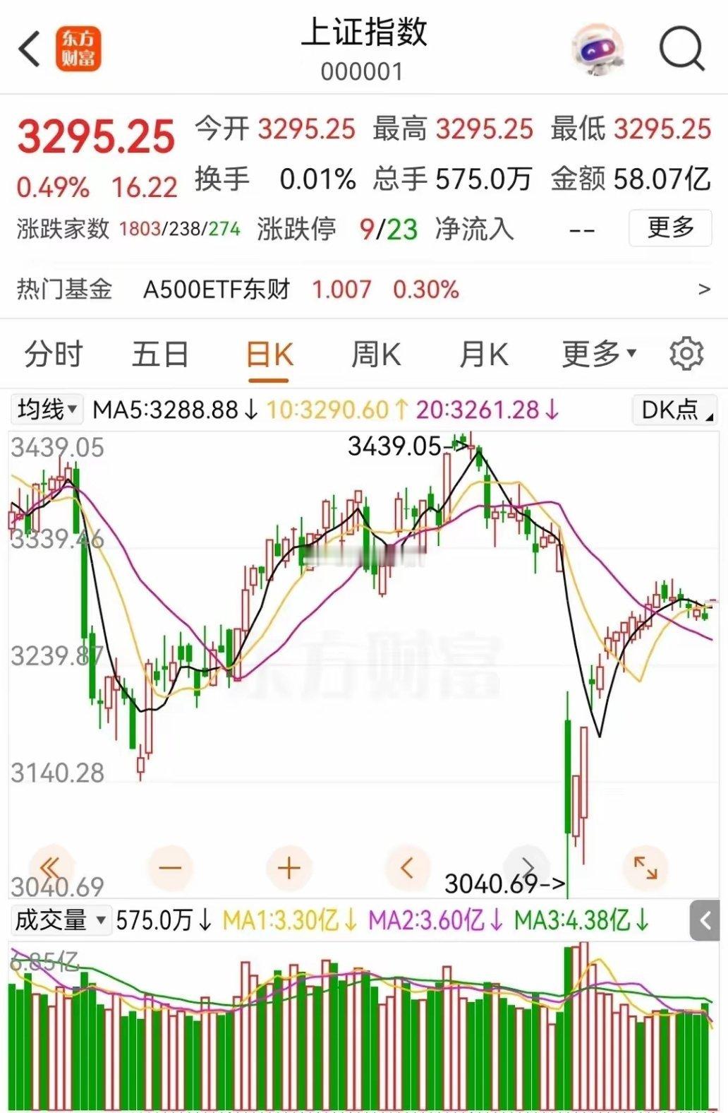 节后首个交易日开盘A股三大主要指数集体高开，上证指数高开0.49%,深圳成指高开