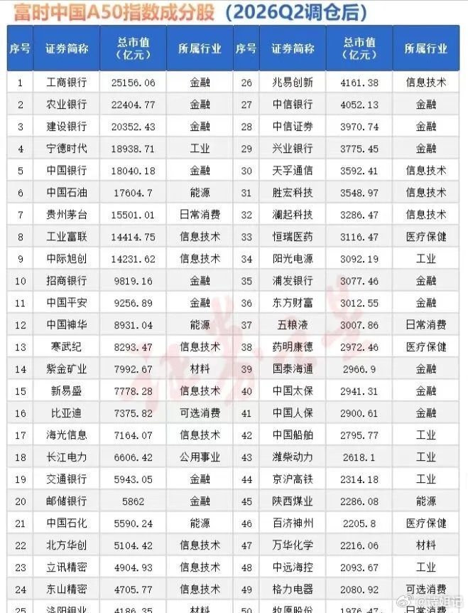 富时中国A50指数成分股（2026Q2调仓）核心解读一、行业分布统计1. 金融板