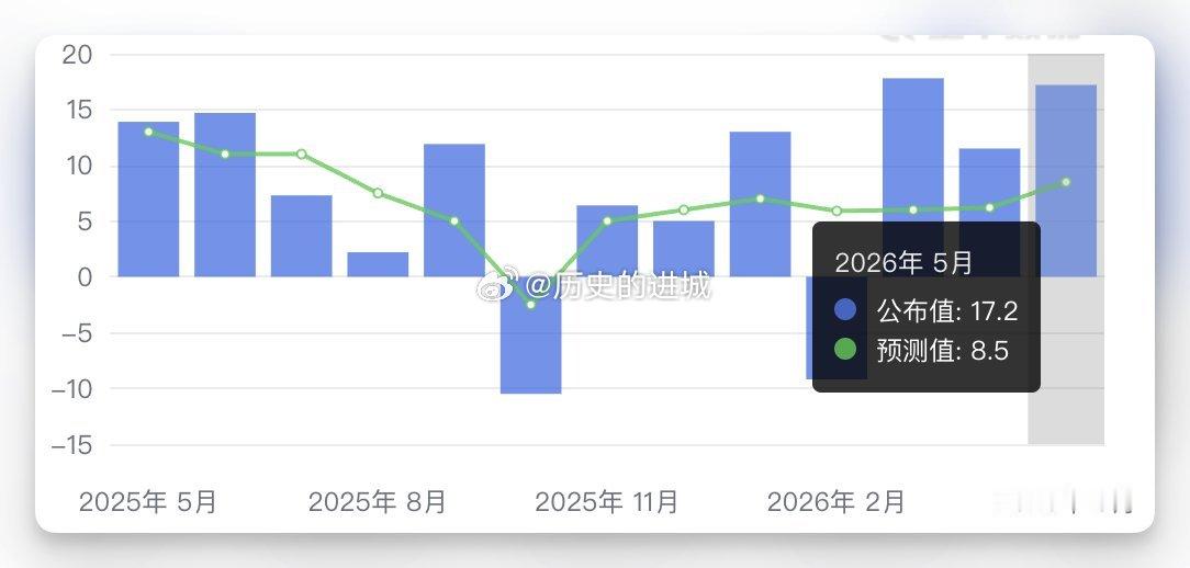 美国5月非农就业数据再度超预期，录得增加17.2万人，大幅高于市场预期的8.5万