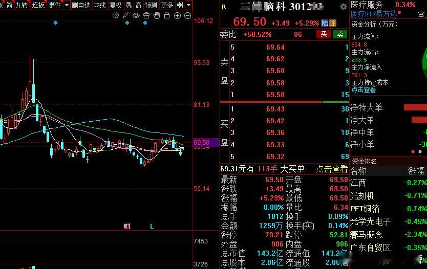 关注脑机接口有异动了，看三哥今天给出不错的表现！股票