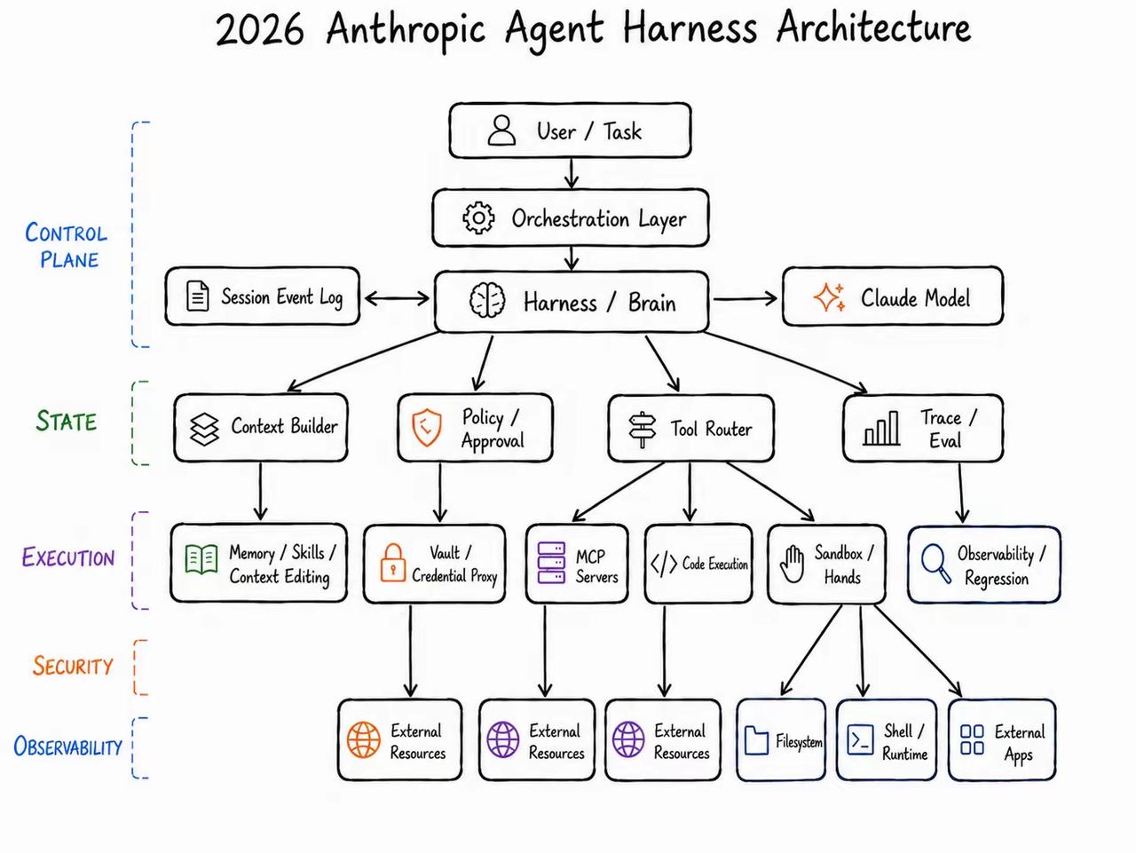 Anthropic 2026 Agent Harness 五层架构拆解（Cont