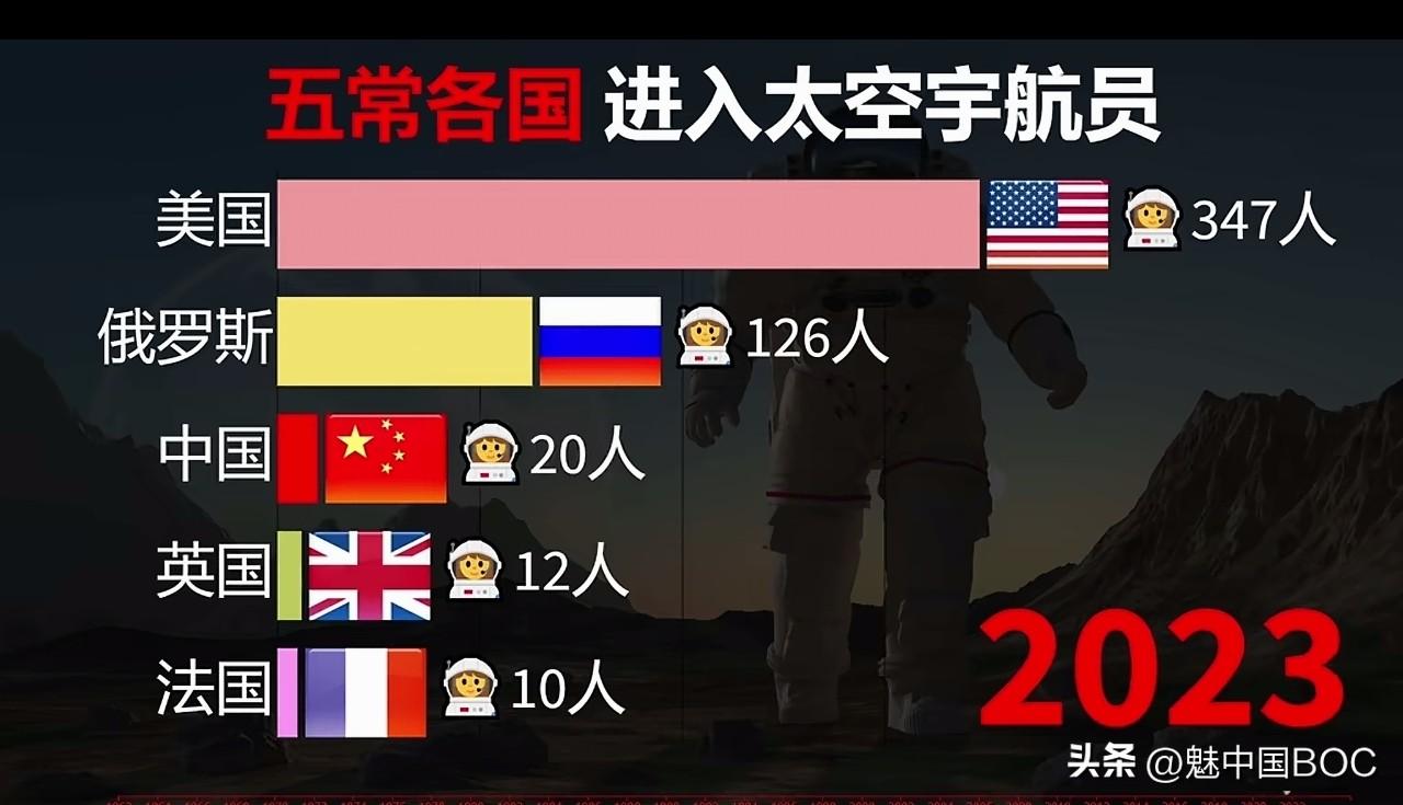 太空竞赛暗流涌动：20人对比126人，中国为何敢言20年内超俄？

联合国五常的