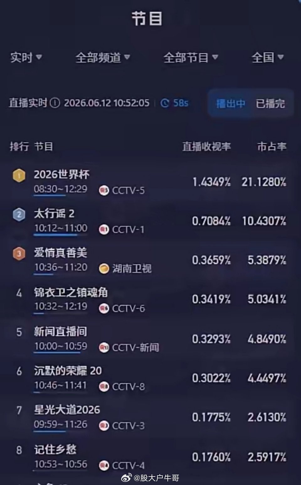 世界杯在中国的收视率爆了世界杯在中国的收视率爆了难道大家都不上班吗？2026美加