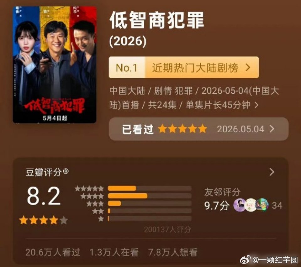好牛啊！田曦薇 低智商犯罪郫县打分人数突破20w！！今年第3部破20w的！8.2